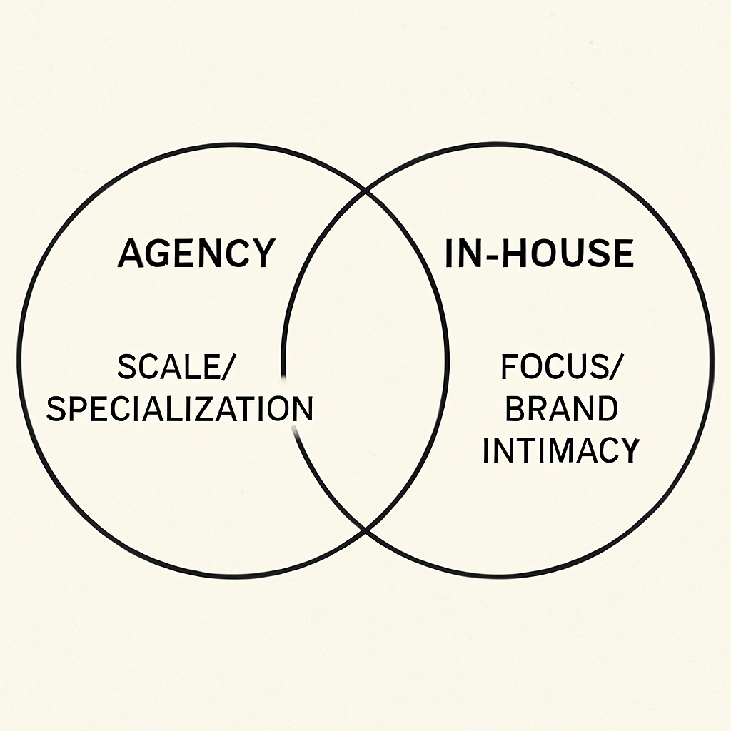 Venn diagram comparing Agency (Scale/Specialization) vs In-House (Focus/Brand Intimacy).
